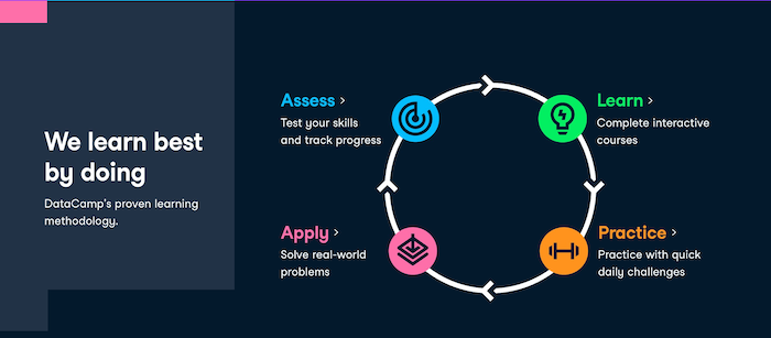 Datacamp Learning Methodology